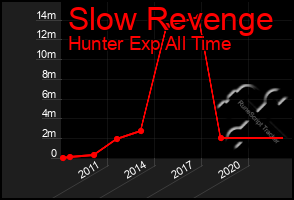 Total Graph of Slow Revenge