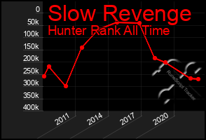 Total Graph of Slow Revenge