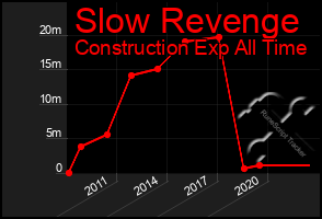 Total Graph of Slow Revenge