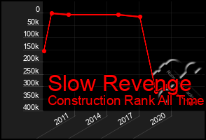 Total Graph of Slow Revenge