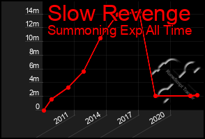 Total Graph of Slow Revenge