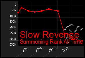 Total Graph of Slow Revenge