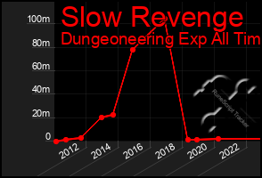 Total Graph of Slow Revenge