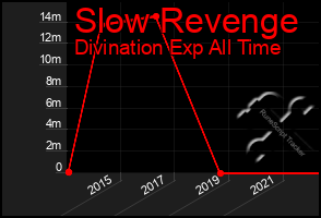 Total Graph of Slow Revenge
