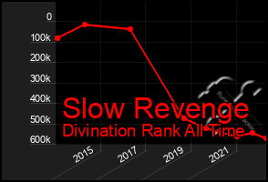 Total Graph of Slow Revenge
