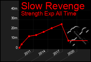 Total Graph of Slow Revenge