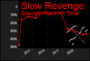 Total Graph of Slow Revenge