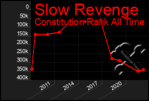 Total Graph of Slow Revenge