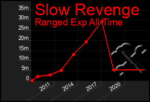 Total Graph of Slow Revenge