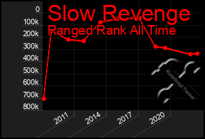 Total Graph of Slow Revenge