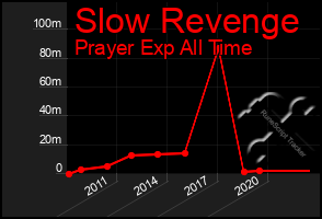 Total Graph of Slow Revenge