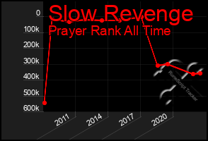 Total Graph of Slow Revenge