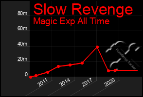 Total Graph of Slow Revenge