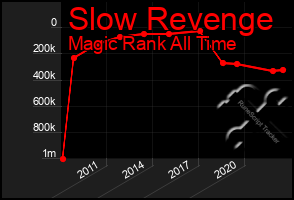 Total Graph of Slow Revenge