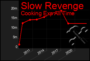 Total Graph of Slow Revenge