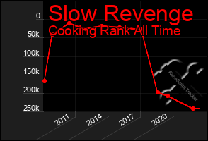 Total Graph of Slow Revenge