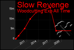 Total Graph of Slow Revenge