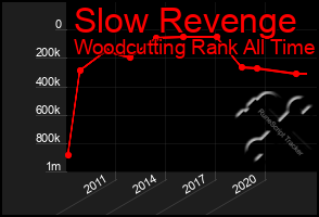 Total Graph of Slow Revenge