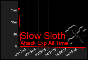 Total Graph of Slow Sloth