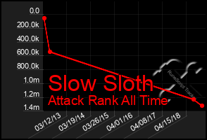 Total Graph of Slow Sloth