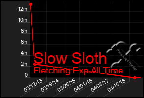 Total Graph of Slow Sloth