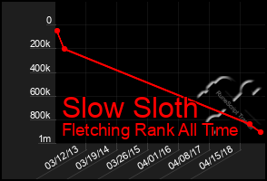 Total Graph of Slow Sloth