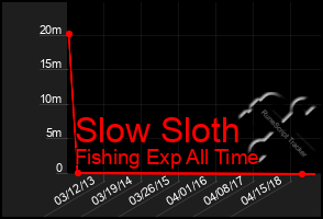 Total Graph of Slow Sloth