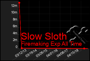 Total Graph of Slow Sloth