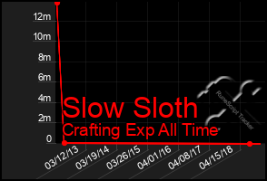 Total Graph of Slow Sloth