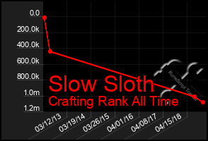 Total Graph of Slow Sloth