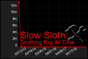 Total Graph of Slow Sloth