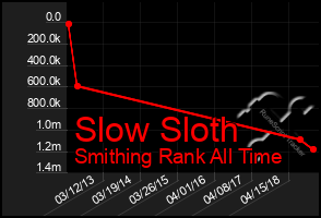 Total Graph of Slow Sloth