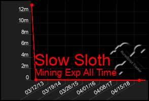 Total Graph of Slow Sloth