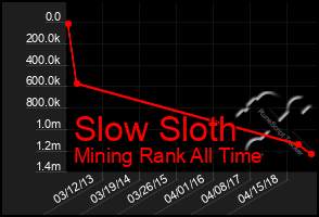 Total Graph of Slow Sloth