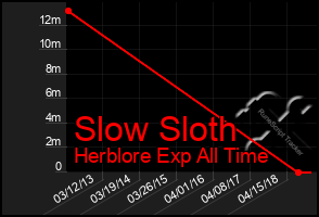 Total Graph of Slow Sloth