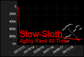 Total Graph of Slow Sloth