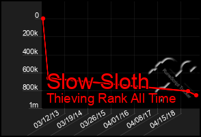 Total Graph of Slow Sloth