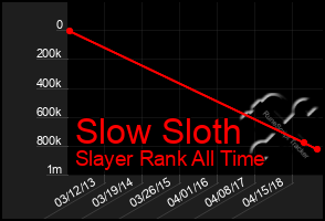 Total Graph of Slow Sloth