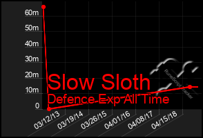 Total Graph of Slow Sloth