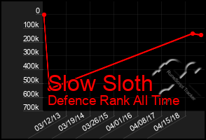 Total Graph of Slow Sloth