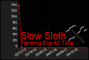 Total Graph of Slow Sloth