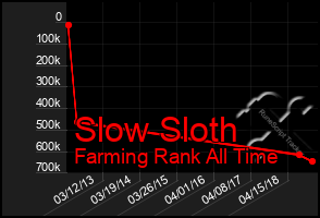 Total Graph of Slow Sloth