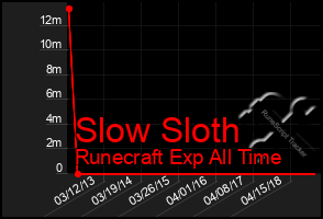 Total Graph of Slow Sloth