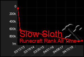 Total Graph of Slow Sloth