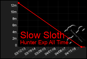 Total Graph of Slow Sloth