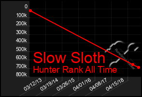 Total Graph of Slow Sloth