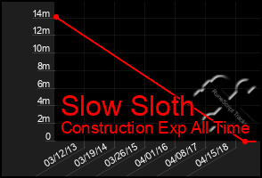 Total Graph of Slow Sloth