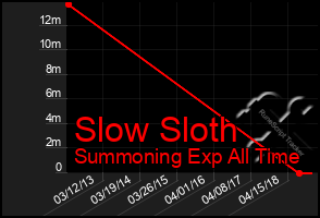 Total Graph of Slow Sloth