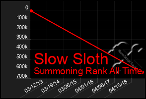 Total Graph of Slow Sloth