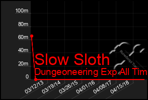 Total Graph of Slow Sloth